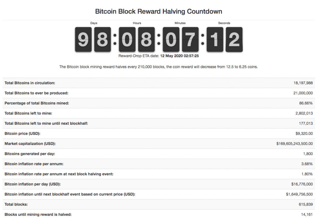 bitcoins-price-fluctuated-around-9-200-9-300-while-bitcoin-halving-was-only-98-days