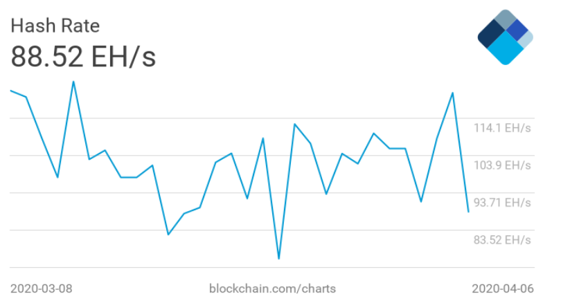 the-bitcoin-hashrate-has-increased-33-in-just-two-days-while-the-bitcoin-price-trails-behind