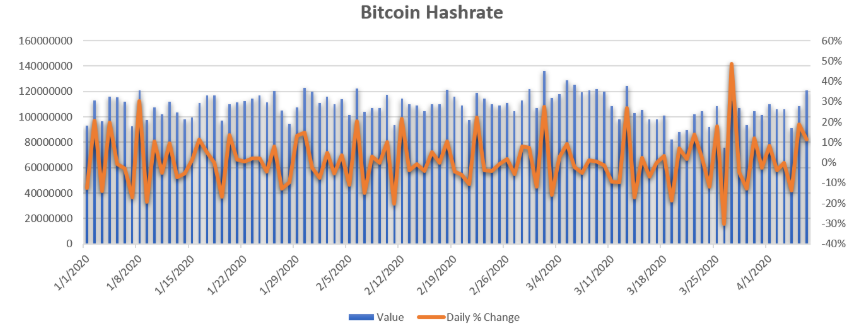 the-bitcoin-hashrate-has-increased-33-in-just-two-days-while-the-bitcoin-price-trails-behind1