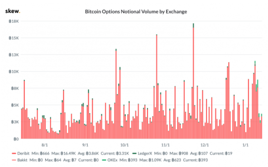cmes-bitcoin-options-launched-the-first-days-trading-volume-surpassed-bakkt